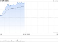 京信通信早盘持续上涨超15% 此前发新股引入易磊及英特尔