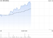 大消费板块延续强势 港股乳制品震荡上行 原生态牧业涨近14%