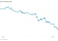 美债收益率急跌破4.3%，美国“衰退式降息”？