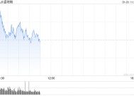 开盘：美股周五高开 12月PCE通胀数据符合预期