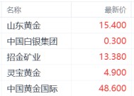 机构预测金价或突破3000美元 山东黄金涨超7%领跑黄金股