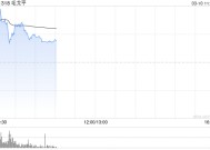 毛戈平早盘一度涨超14% 今日正式获纳入港股通