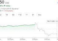 股价盘后暴跌超8%！AMD数据中心增速不及预期 “AI大饼”撑不住了？