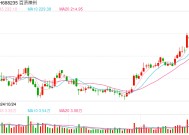 百济神州遭高瓴减持，持股比例降至6.66%