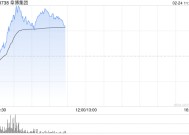 阜博集团盘中涨超9% 公司发行可转债净筹约2.29亿港元