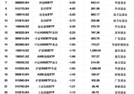 最不受欢迎ETF：2月20日华泰柏瑞沪深300ETF遭净赎回19.79亿元，南方中证500ETF遭净赎回15.64亿元