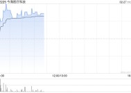 今海医疗科技盘中涨超17% 公司携手国药菱商加速商业化进程