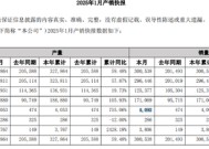 大增近五成，A股龙头车企1月销量分化，比亚迪迎来“开门红”