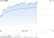 石药集团午后涨逾3% 恩益坦®新适应症获上市批准