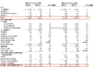 百胜中国去年净利增10%：新增门店数量创新高，称未来低线城市有更大潜力