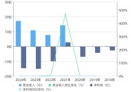 荣昌生物依然亏损压身 上市后唯一没有亏损是2021年