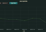 春节错位或推高物价，1月票据利率相对平稳，信贷“开门红”概率低