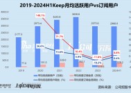 Keep 2024年预亏近5亿：商业模式遇瓶颈 AI转型胜算几何？