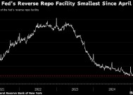 美联储隔夜逆回购协议使用规模降至2021年4月以来最低