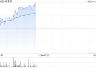 布鲁可早盘涨逾6% 机构称哪吒2出圈利好谷子产业链