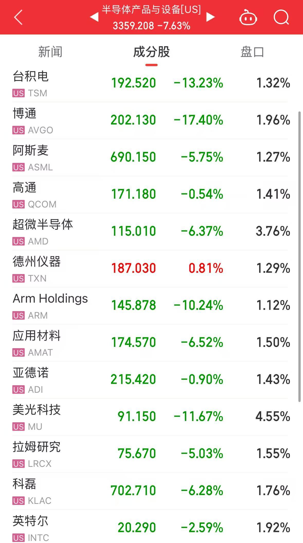 美股惊魂夜！纳指重挫超600点 芯片股暴跌！英伟达跌近17% 市值一夜蒸发4.27万亿元 什么原因？DeepSeek回应