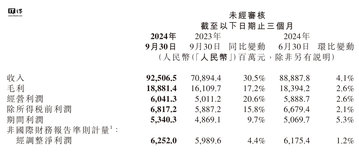 小米集团股价突破 38 港元再创新高，市值直逼万亿