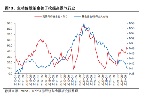 兴证策略张启尧：对中国主动投资的未来应当更有信心，中国主动权益基金长期多数跑赢指数，而美国长期跑输