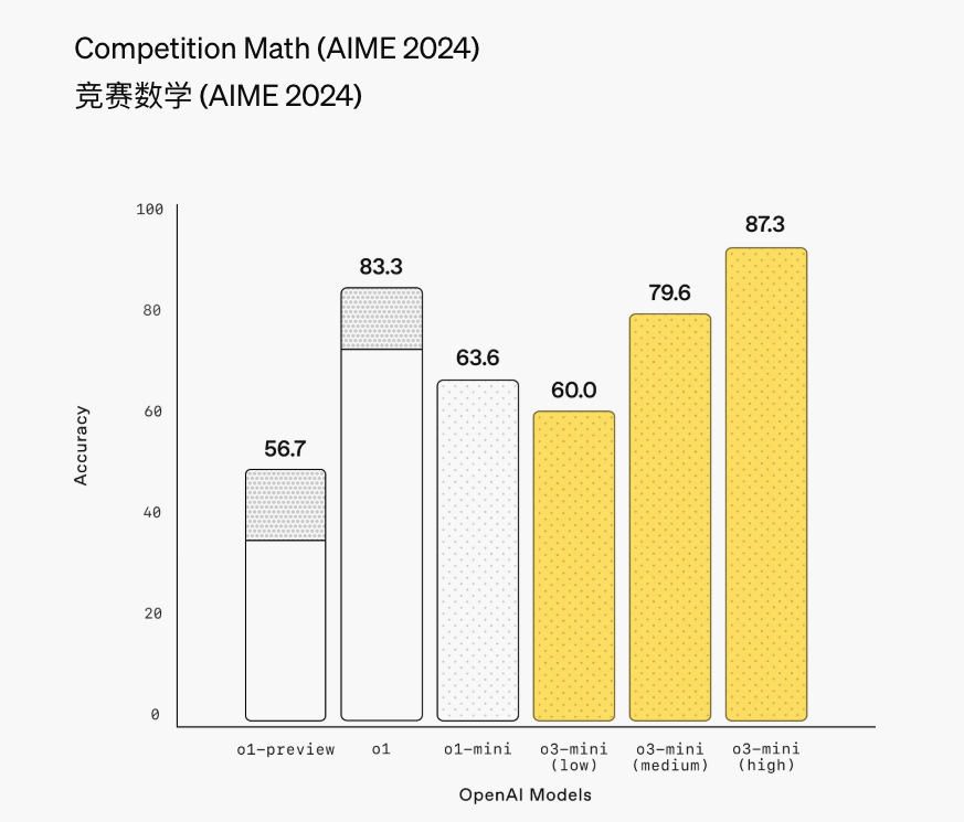 最新！OpenAI上架推理模型o3-mini，首次向免费用户开放！AIME测试中，o3-mini最高准确率达87.3%