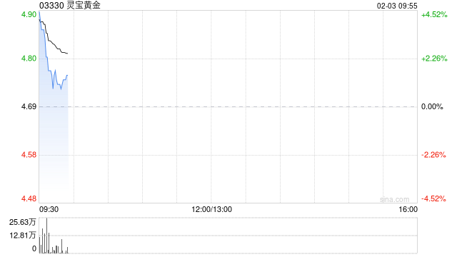 黄金股早盘普遍走高 灵宝黄金及招金矿业均涨逾4%