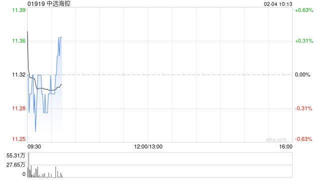 中远海控2月3日斥资7889.55万港元回购700万股