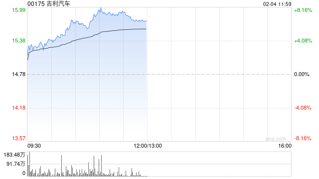 吉利汽车持续上涨逾6% 1月销量再创单月历史新高