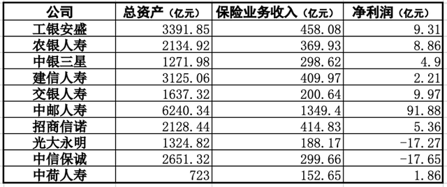 10家银行系寿险公司去年业绩分化 8家盈利2家亏损