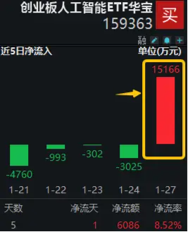 DeepSeek爆火出圈！机构：国内“AI+”或走出独立行情！创业板人工智能ETF华宝（159363）节前吸金1.5亿元