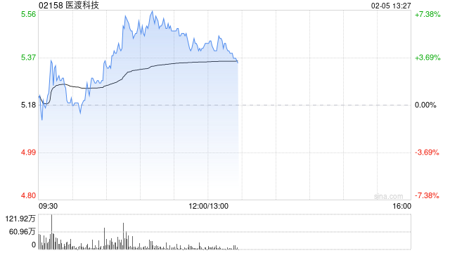 医渡科技早盘涨超6% 光大证券维持“买入”评级