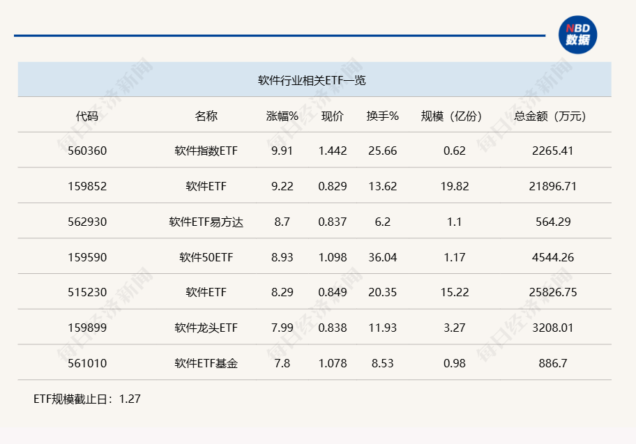 行业ETF风向标丨蛇年“开门大红”，5只软件ETF半日涨幅超8%