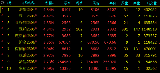 收评：沪银、菜粕涨超4% 集运指数跌超8%