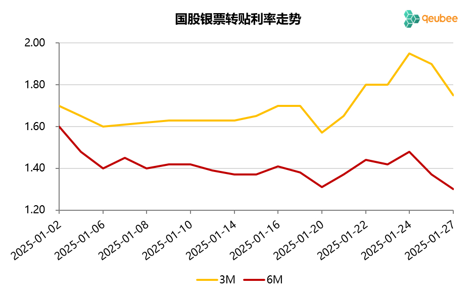 票据月评(1月)：票据利率震荡下行，1.6%开盘，1.3%收盘