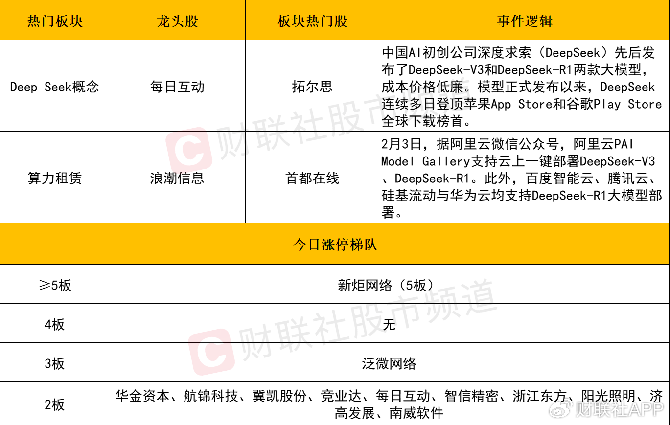 【每日收评】市场分化加剧！DeepSeek概念带动AI应用端全线爆发