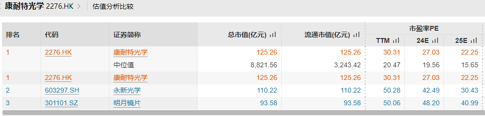 康耐特光学，上市三年涨五倍