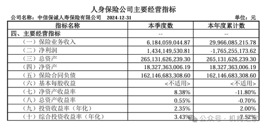 中信保诚人寿董事长任职获批！单季减亏14.34亿元或是翻盘前奏