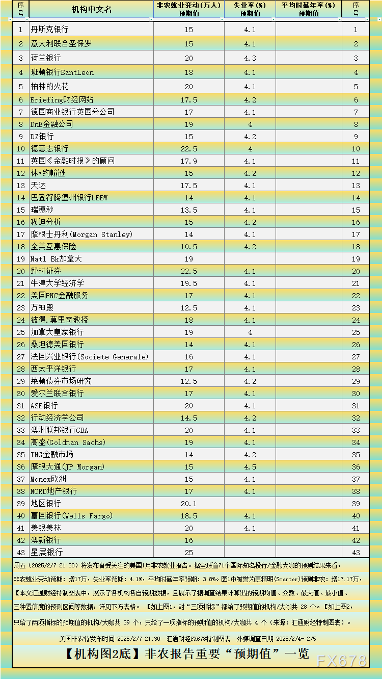 非农或偏疲软？预测大全及领先指标暗示利多金银