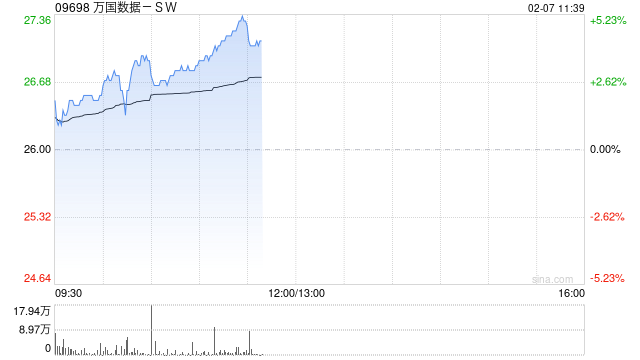 万国数据-SW早盘涨超4% 机构看好国内IDC业务估值提升