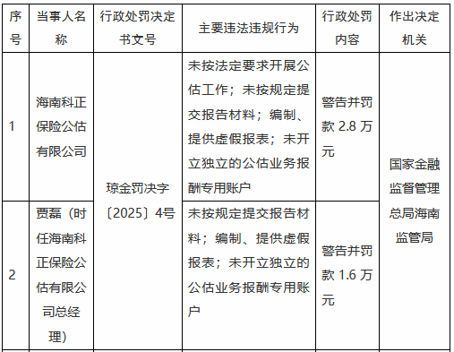 海南科正保险公估被罚2.8万元：未按法定要求开展公估工作 未按规定提交报告材料等