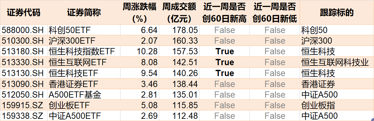 晕了晕了！说好的科技股行情，机构却在落袋为安，科创50ETF、半导体ETF份额竟创近一年新低