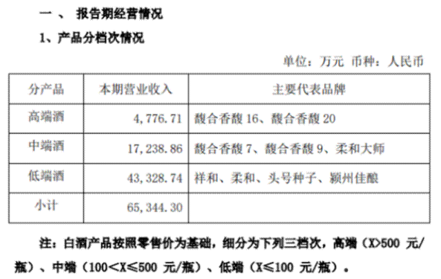 连年亏损却成高管“提款机”，金种子酒如何重回皖酒第一阵营？