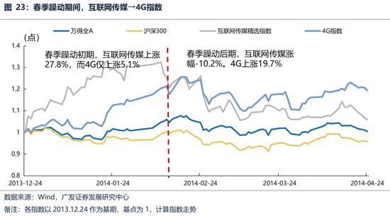 广发策略：躁动主线明确、但低位成长也有黄金