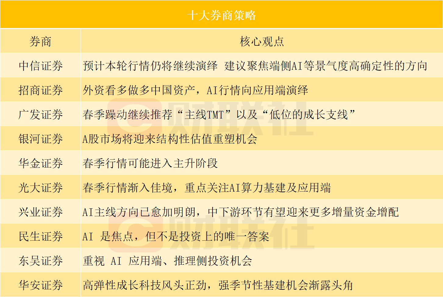 AI行情将向应用端演绎？投资主线有哪些？十大券商策略来了