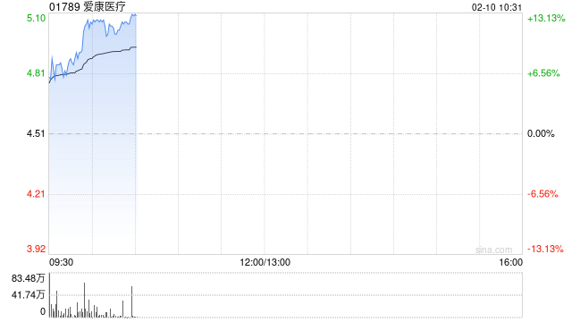 爱康医疗盈喜后涨超13%  预计全年纯利同比增长超50%