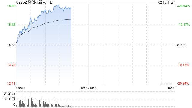 微创机器人-B早盘涨超19% 近一月股价实现翻倍