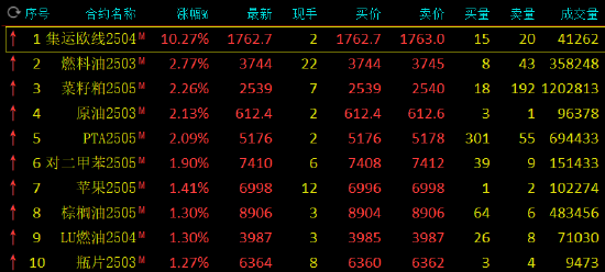 午评：集运指数涨超10% 燃料油等涨超2%