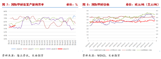 长安期货张晨：进口减量与国内供应增长并存，甲醇上下两难