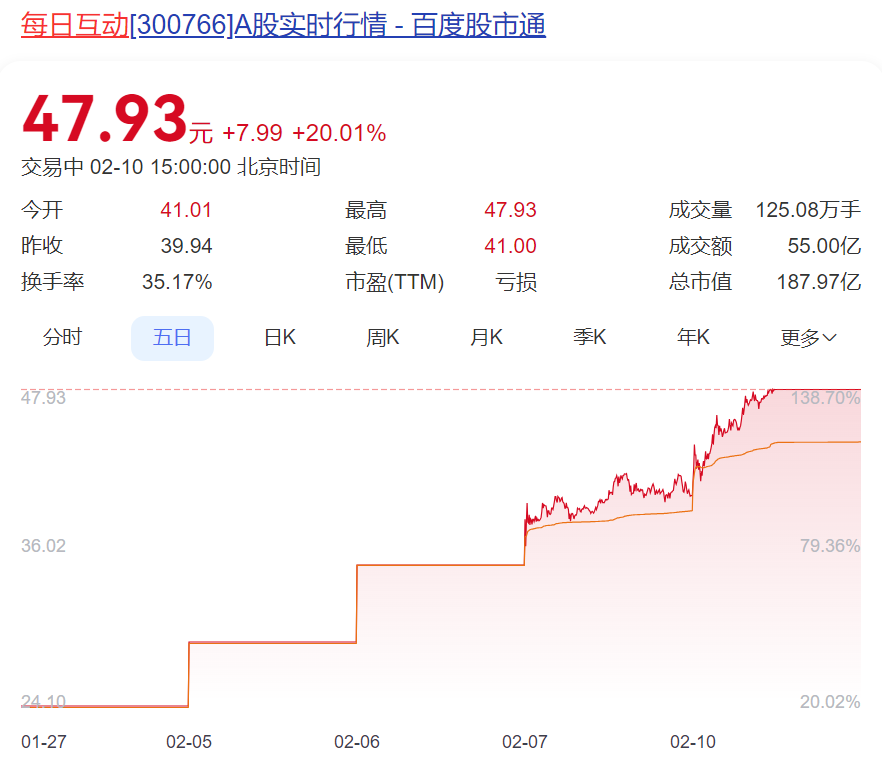 全线飘红！DeepSeek概念大爆发，多股春节后股价已翻倍，券商分析师忙疯了……