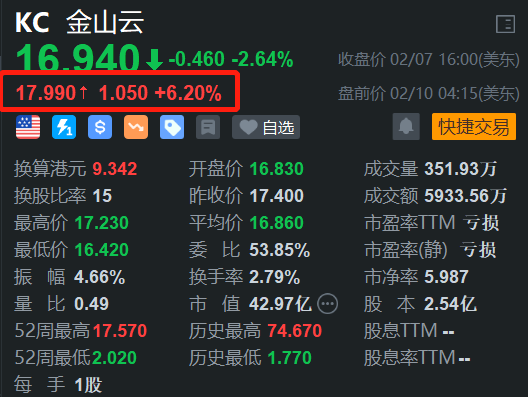 金山云盘前涨超6% H股再创新高 支持DeepSeek系列模型运行