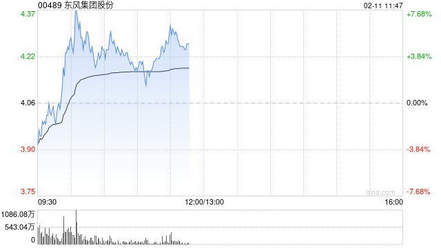 东风集团股份盘中涨超7% 控股股东筹划重组事项