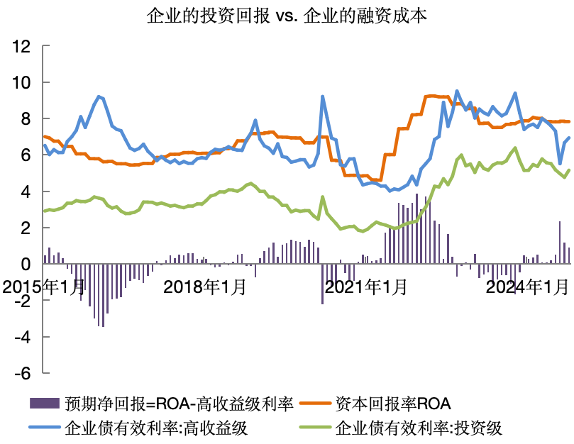 美联储降息初期美国各部门利息负担分析